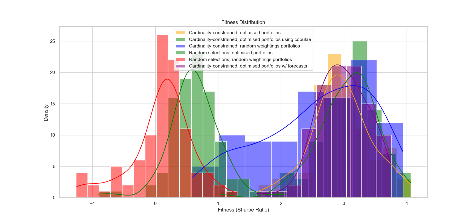 Cardinality-Constrained Portfolio Optimisation